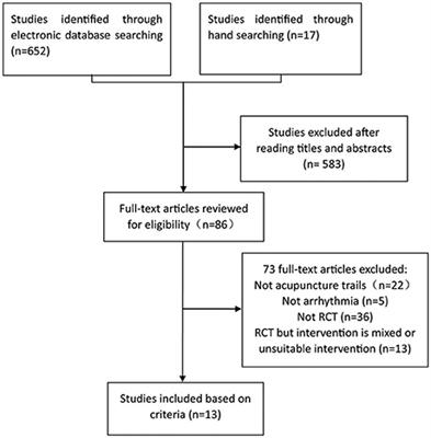 Comparative Effectiveness of Acupuncture and Antiarrhythmic Drugs for the Prevention of Cardiac Arrhythmias: A Systematic Review and Meta-analysis of Randomized Controlled Trials